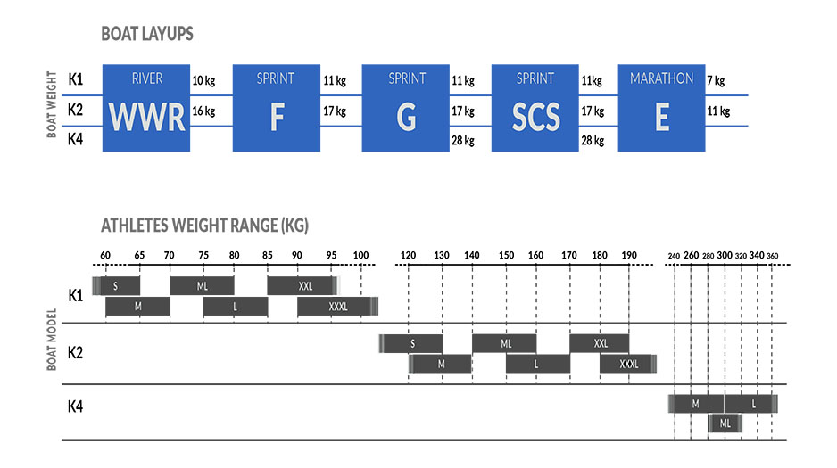 Boat Layups & Atheletes weight Range